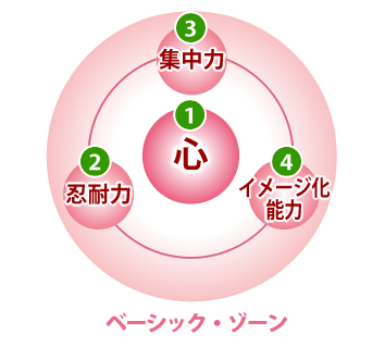 ベーシックゾーン