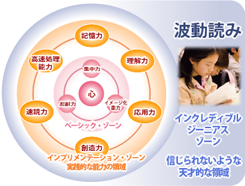 インクレディブル・ジーニアス・ゾーン