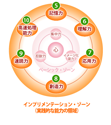 インプリメンテーション・ゾーン