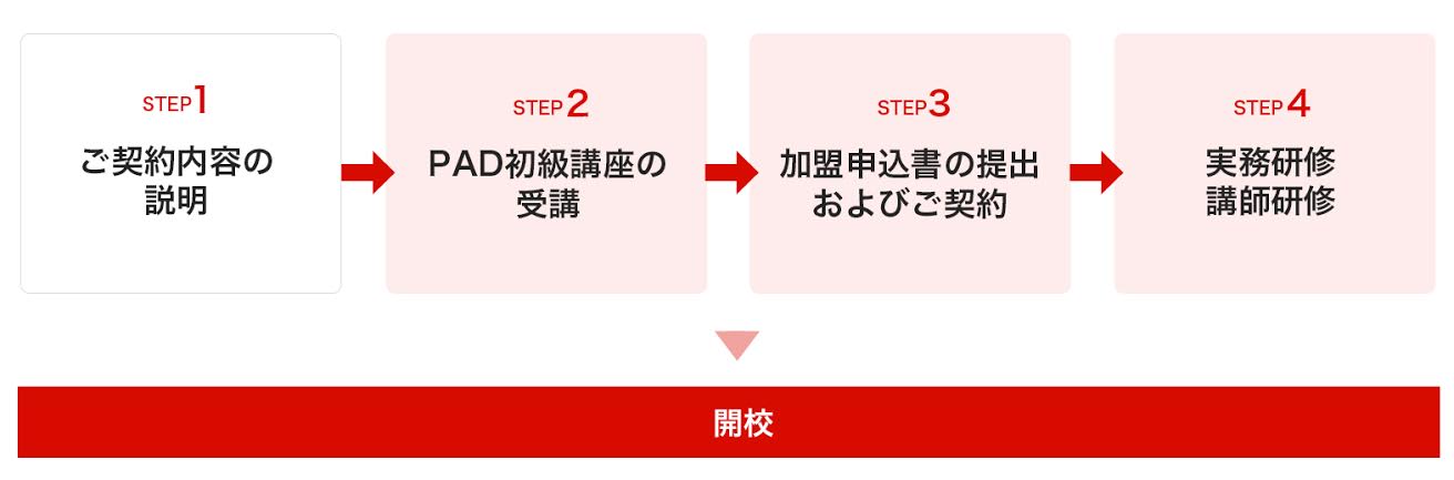 ご契約から校舎開講までの流れ