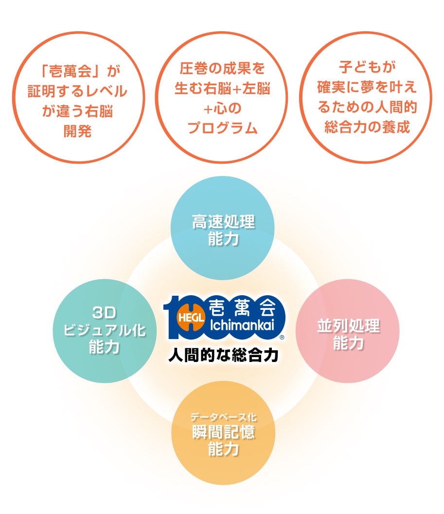 右脳開発による成果満足度の高い幼児教室