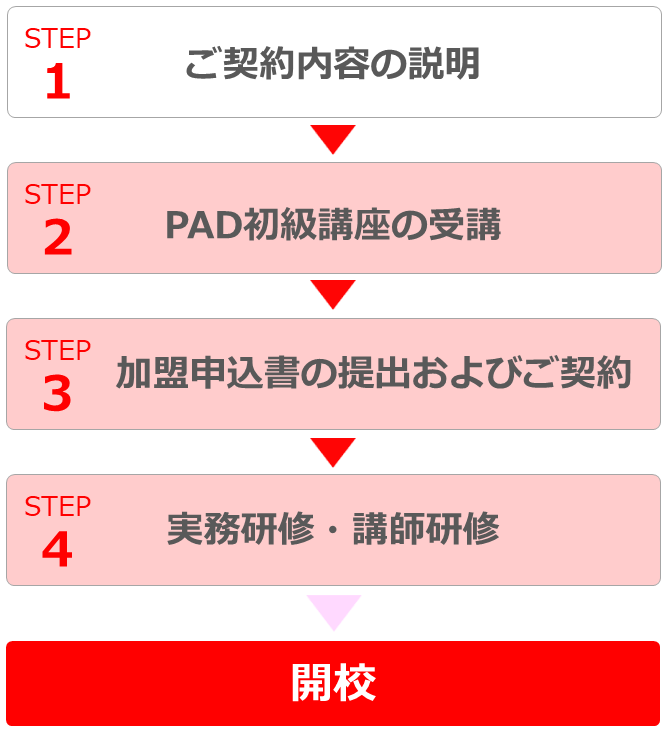 ご契約から校舎開講まで流れ