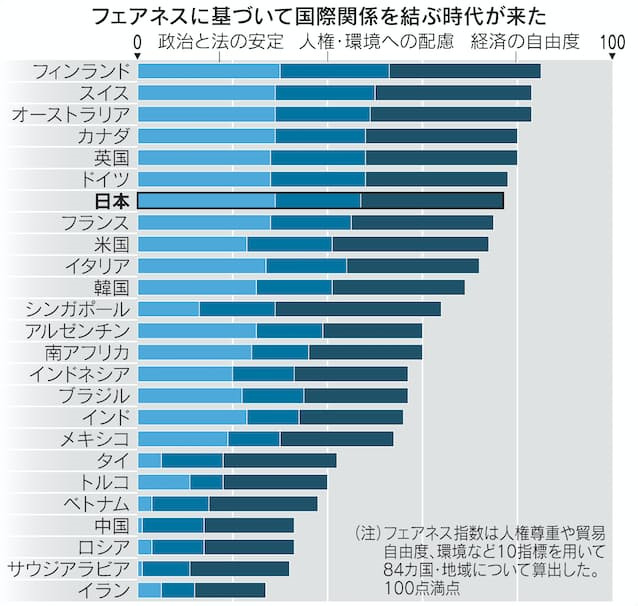 フェアネス