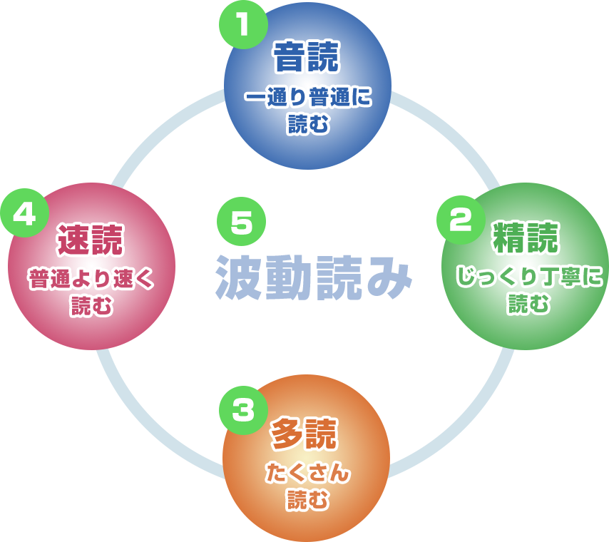5つの読み方
