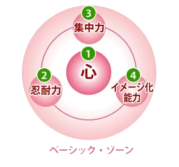 ベーシックゾーン