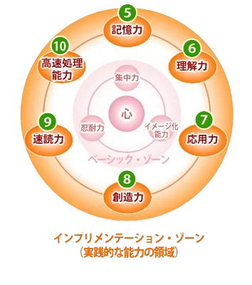 インプリメンテーションゾーン
