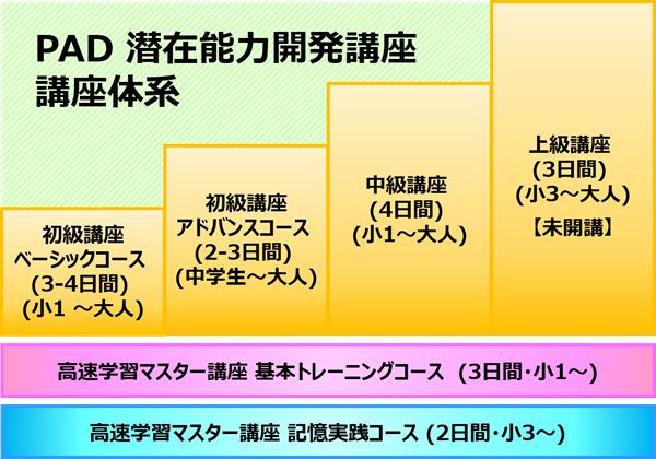 PAD 潜在能力開発講座 講座体系