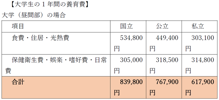 大学生の1年間の養育費