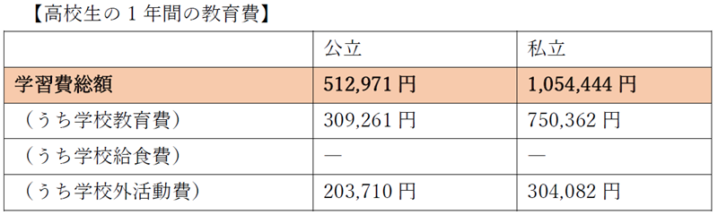 高校生の1年間の教育費