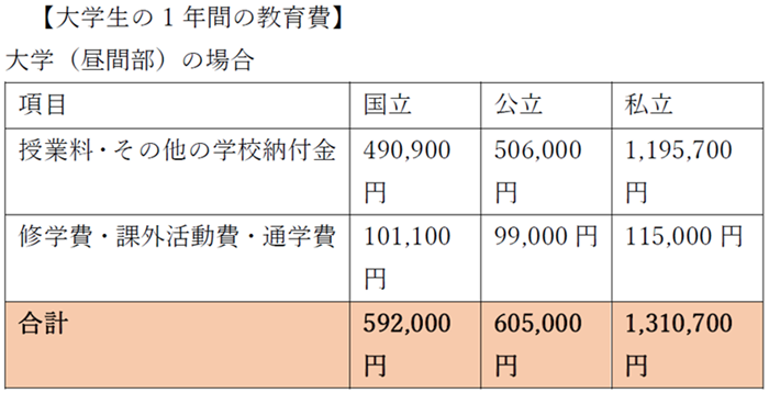 大学生の1年間の教育費