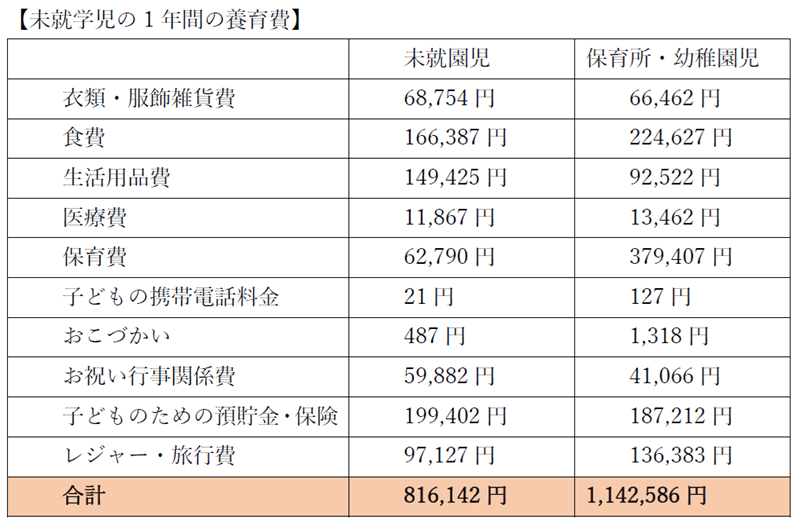 未就学児の1年間の養育費