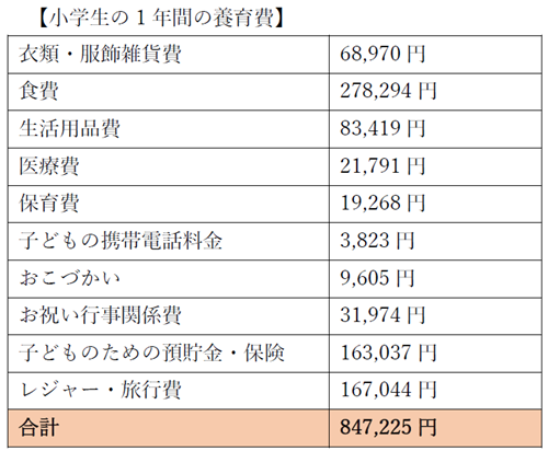 小学生の1年間の養育費
