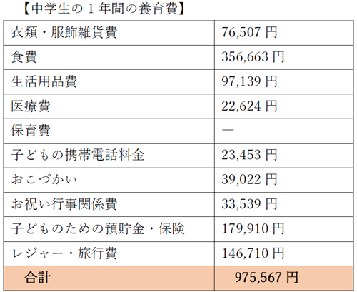 中学生の1年間の養育費