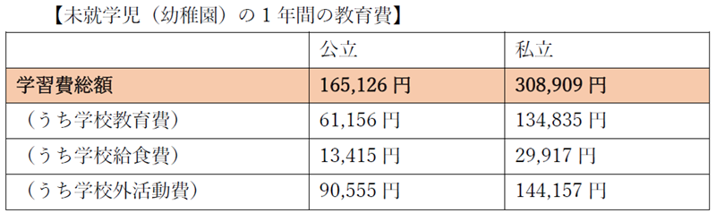 未就学児(幼稚園)の1年間の教育費