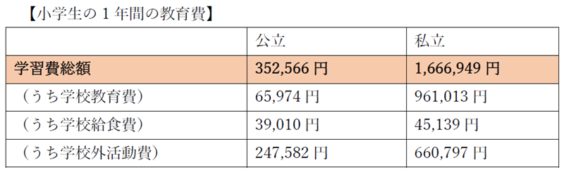 小学生の1年間の教育費