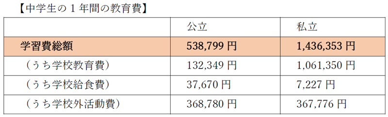 中学生の1年間の教育費