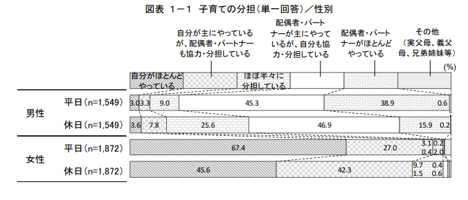子育ての分担