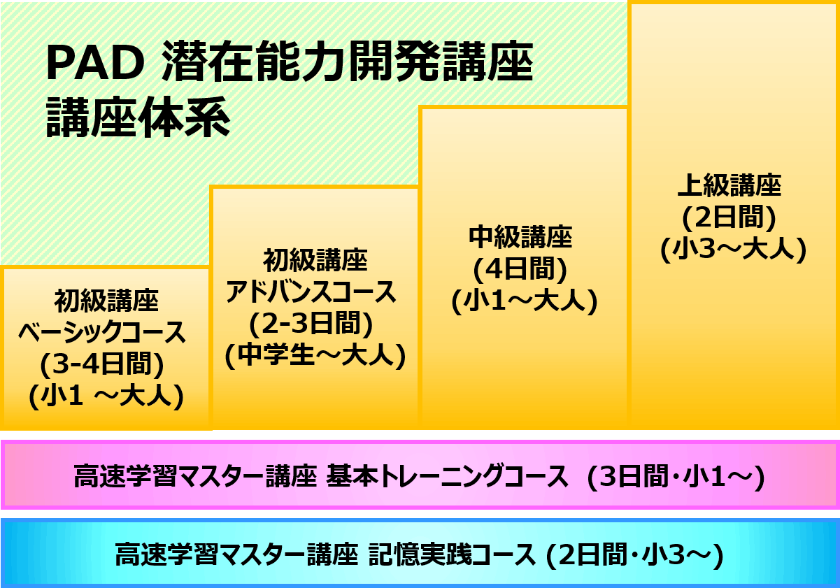 PAD 潜在能力開発講座 講座体系
